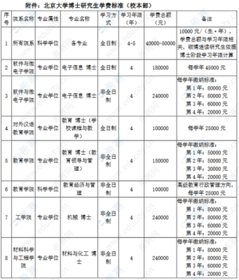 北京大学非全日制博士学费？（北大教育在职博士招生）