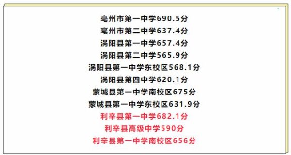 利辛一中2016年高一年级自主招生拟录取名单？（利辛教育招生网）