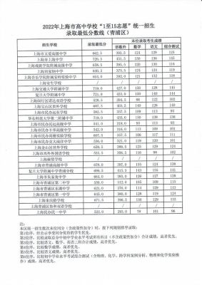 青浦高级中学分数线？（青浦本科教育招生）