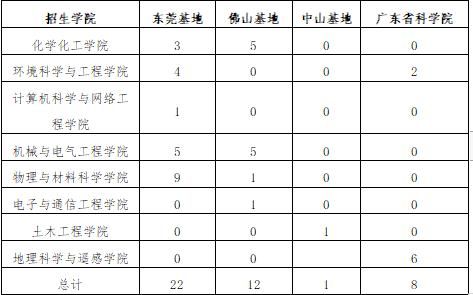 广州大学硕士点有哪些？（广东教育硕士招生院校）