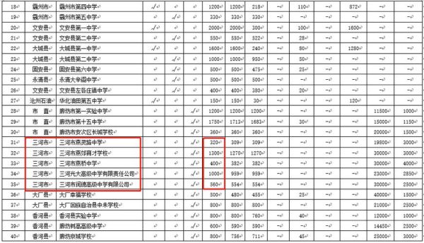 廊坊中考第一批录取结果哪里查询？（廊坊教育考试与招生）