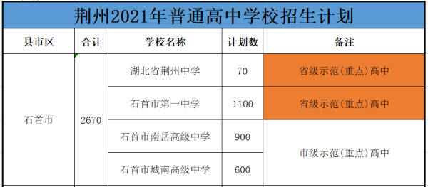 沙市一中高考一本升学率多少？（荆州2020年教育招生）