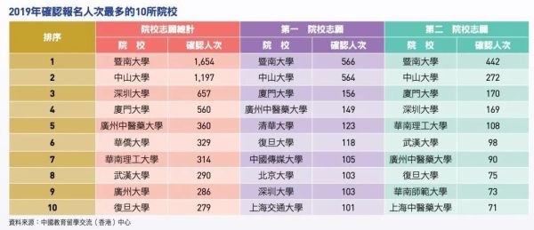 香港大学的录取分数线和内地招生人数是多少？（香港教育大学云南招生）