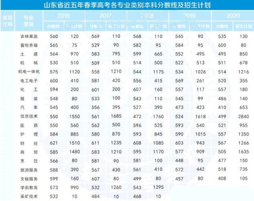 为什么山东高考2021一本线是518？（山东招生教育云平台）
