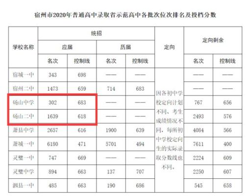 砀山中学录取分数线2021？（砀山教育局招生）