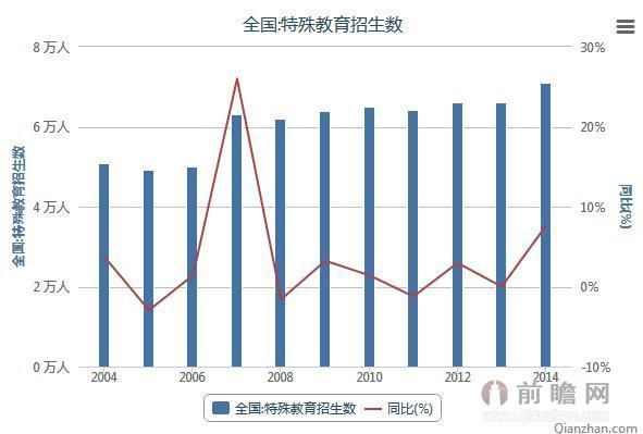 特殊教育的发展趋势？（在线教育招生趋势）