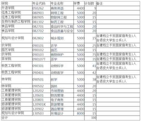 信阳农林学院专科专业有哪些？（信阳电商教育招生）