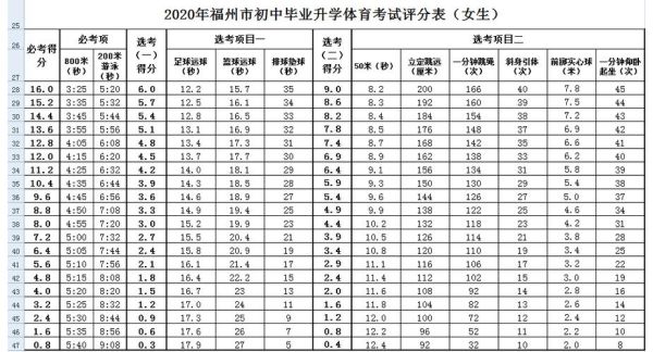 福州2023中考体育项目及得分标准？（福州体育教育招生标准）