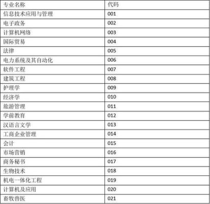 山西信息职业技术学院专业代码？（尧都区网络教育大专招生）