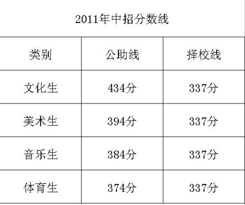 文曲中学今年录取分数线多少？（曲周教育局招生）