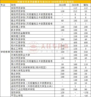 2020年学前教育报考人数？（2019学前教育招生）
