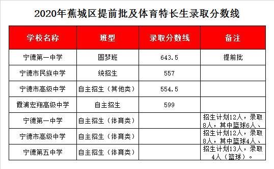 宁德五中分数线2020是多少？（2020宁德网络教育招生）