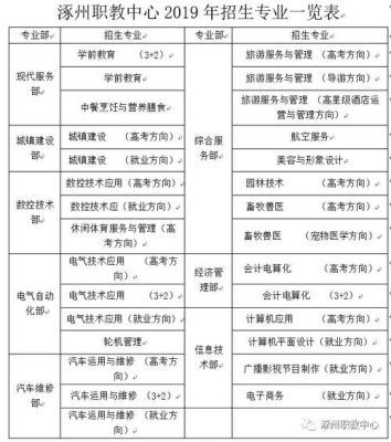 2016年走单招的河北涿州一中的学生录取名单？（涿州市招生教育）
