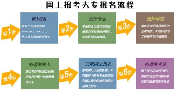 成人大专怎样报名？（网络教育春季招生开始）