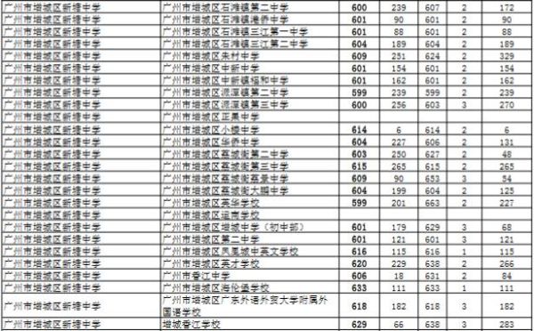 新塘中学的历年分数线？（新塘招生教育网）