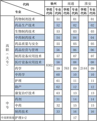 襄阳卫校有哪些专业？（襄阳继续教育招生）