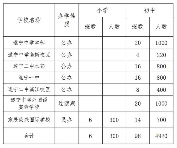 2023年遂宁初中招生划片范围？（遂宁教育招生网）