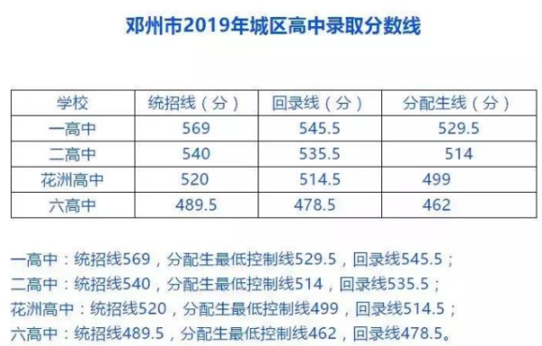 邓州市中考录取查询入口？（邓州招生教育网）