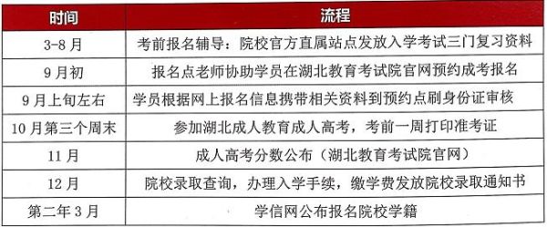 成考成绩合格后，什么时间开始报名？（成考教育招生时间）