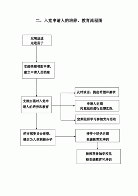 怎样以实际行动加入党？（行动教育招生策略流程）