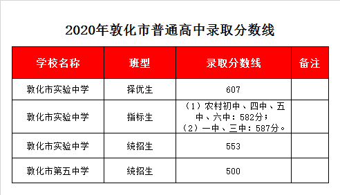 2018敦化实验中学录取分数线？（敦化教育局招生）