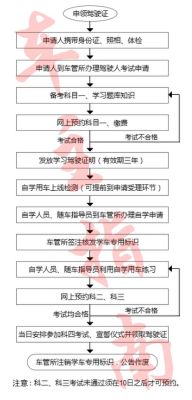 云南自考驾照流程及费用？（云南教育自考招生）