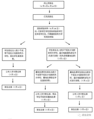 如何报名参加河北少儿类节目？（少儿教育招生流程表格）