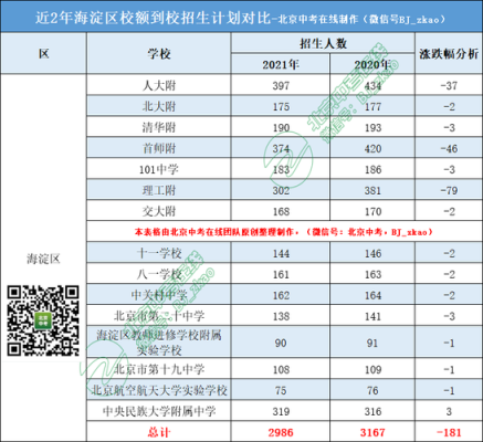北京中考校额到校录取规则详解？（北京高中教育招生政策）