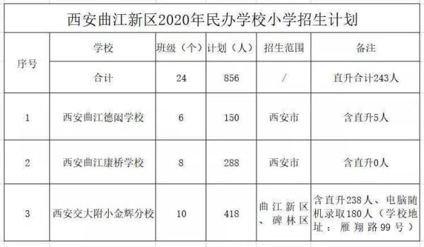 西安教育局归哪里管？（西安教育局  招生）