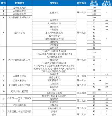 天津专升本通信工程报考人数？（天津专升本网络教育招生）
