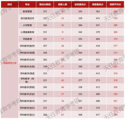 河师大的教育技术学专业咋样？（教育技术学河南招生）