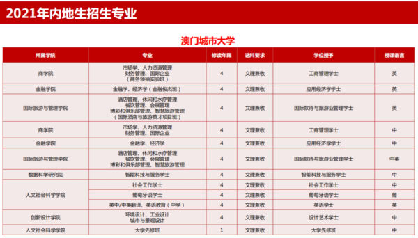 澳门可以上成人大学吗？（澳门成人教育招生）