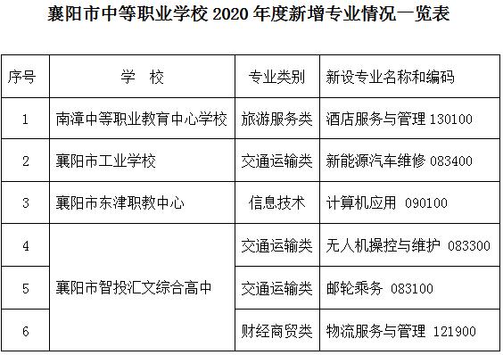 枣阳职教中心有什么专业？（枣阳教育局招生）
