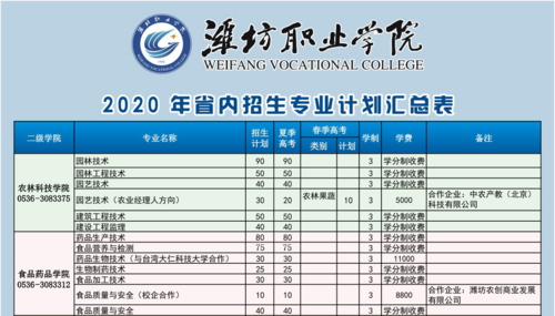 潍坊职业学院是想上就上吗？（潍坊职业教育招生）