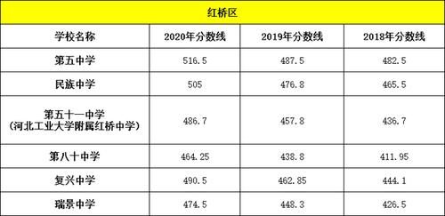 红桥三中录取分数线？（红桥教育招生网）