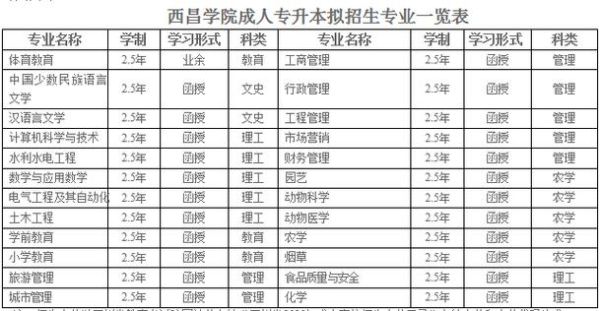西昌专科学院有哪些？（西昌教育局招生）