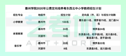 惠州学院今年招收定向师范生吗？（惠州教育机构可以招生）