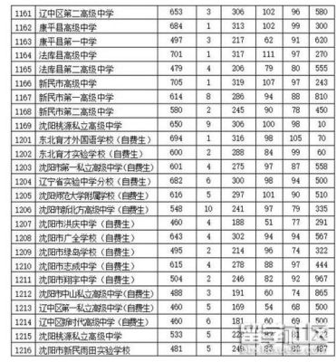 八中2020年中考分数线？（东北育才超常教育招生）