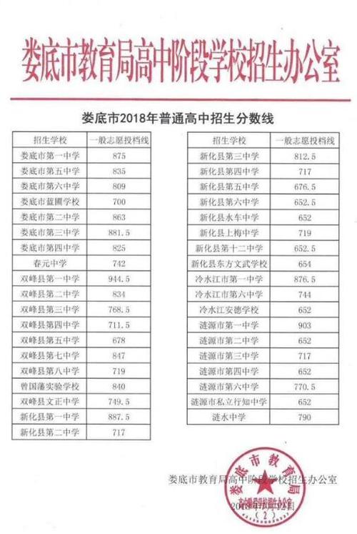 今年娄底市中考录取分数线是多少？（双峰教育局招生）