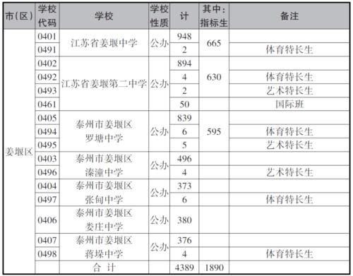 2021年泰州姜堰区中考招生计划（教育在线招生计划）