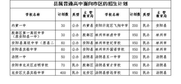 安阳市中招报名规则？（安阳市教育招生）