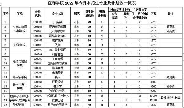 宜春学院服务外包类是公办二本吗？（教育机构外包招生团队）
