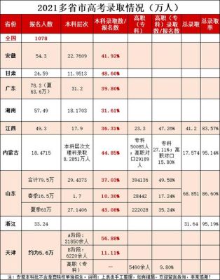 2021民办本科录取率？（民办教育招生率）