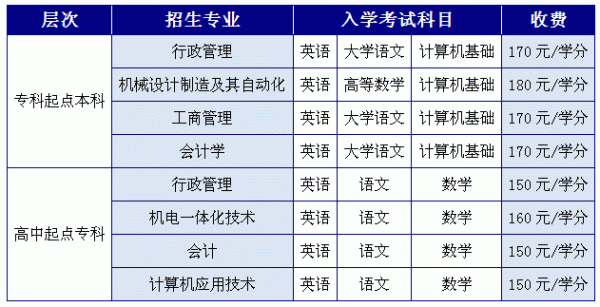 上宁学院怎么样？（青浦远程教育招生）