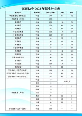 2022郑州幼儿师范公费生分数线？（教育类专科招生）