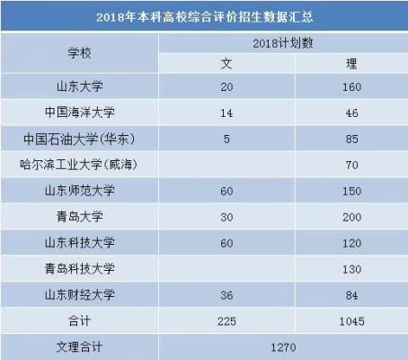 山东省具有招生博士研究生的高校有几所？（山东高考教育招生学院）