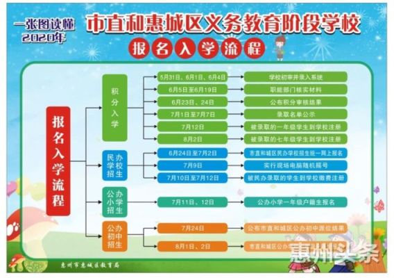 惠州入学需要什么条件？（惠州义务教育招生）
