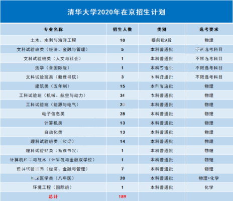 2021清华大学招生计划？（清华大学教育招生）