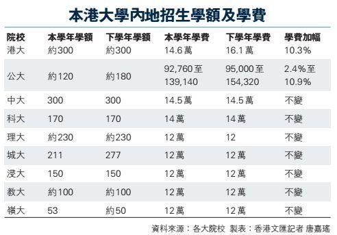香港金融管理学院学费多少？（香港教育学校招生）