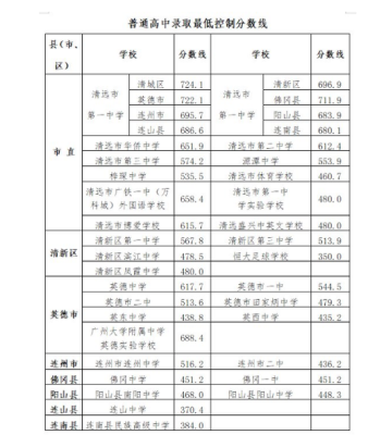 连州中考分数线2023？（连南教育小学招生时间）